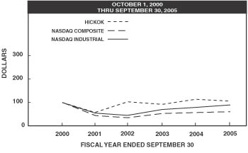 Stock Performance Graph